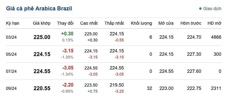 Giá Arabia và Robusta mới nhất ngày 6/1/2024