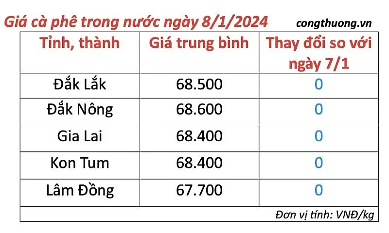 Thị trường cà phê trong nước ngày 6/1/2024