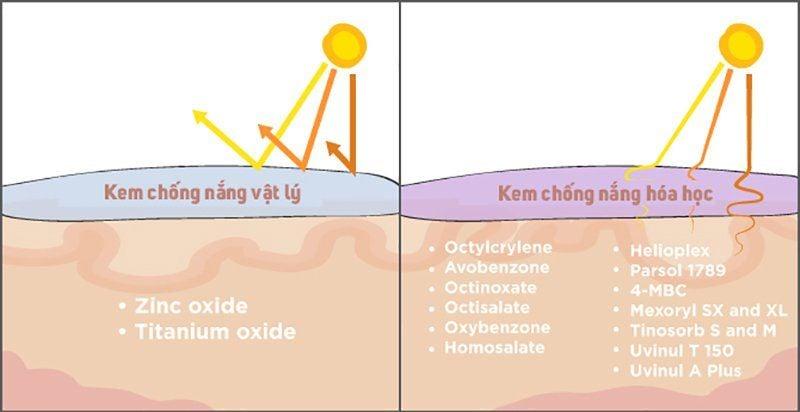 Kem chống nắng vật lý và hóa học - So sánh